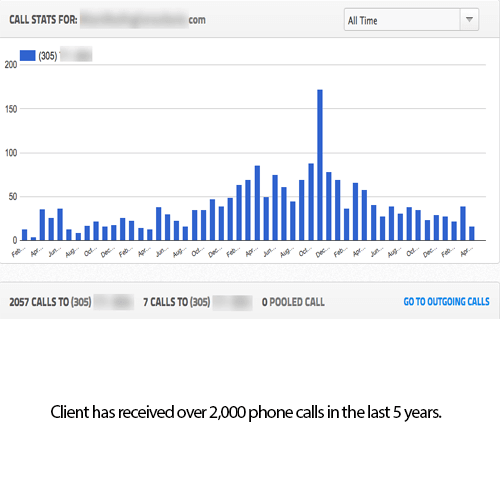 Top Level Traffic Call Leads